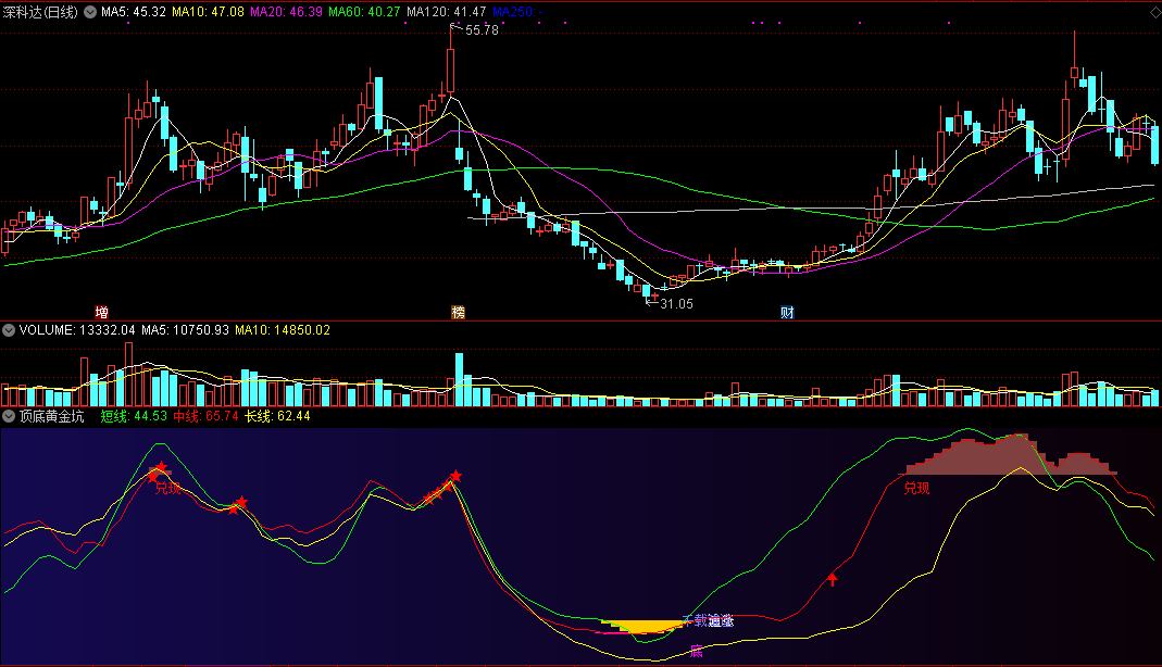 顶底黄金坑，让你买在坑底，非常好用波段抄底指标