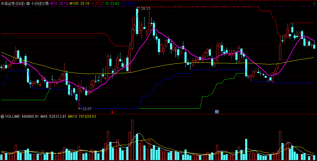 同花顺十日线交易指标公式