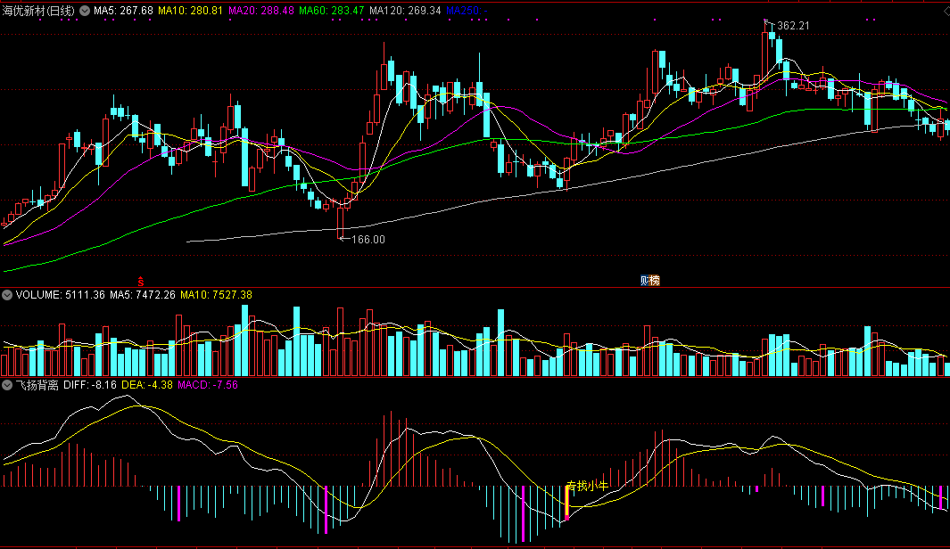 飞扬背离副图指标 专找小牛 通达信 源码 实测图