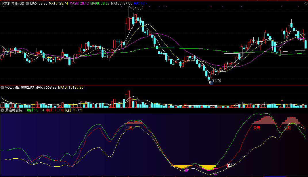 顶底黄金坑，让你买在坑底，非常好用波段抄底指标