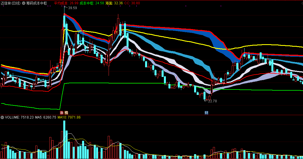 筹码成本中枢主图指标，以股价成本的分布，判断趋势变化