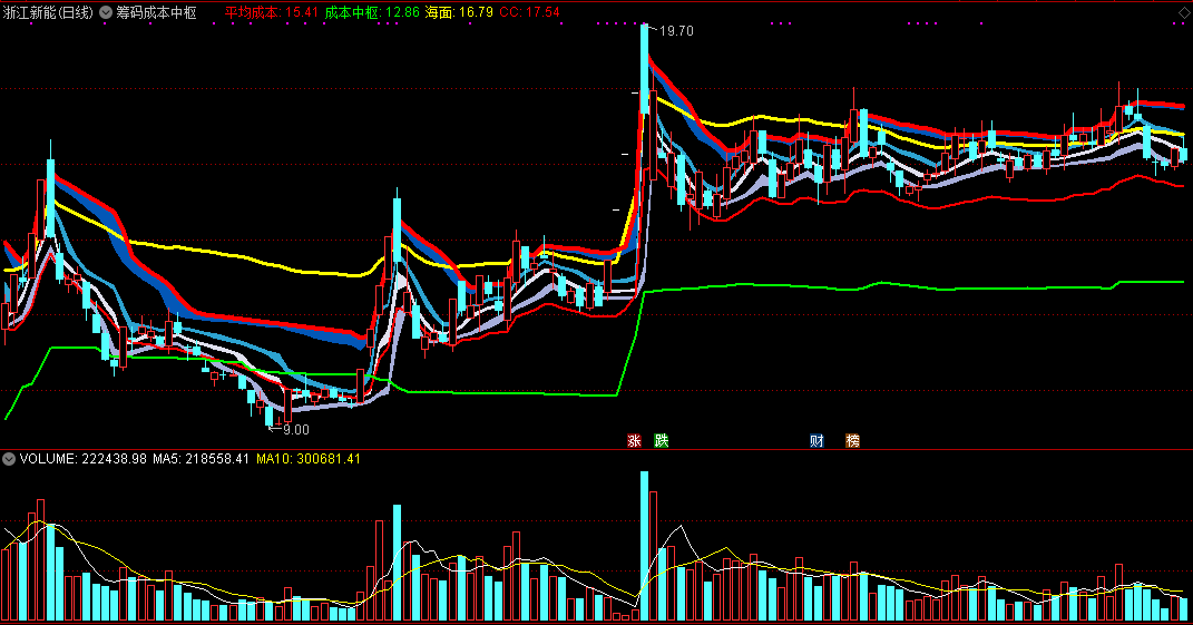 筹码成本中枢主图指标，以股价成本的分布，判断趋势变化
