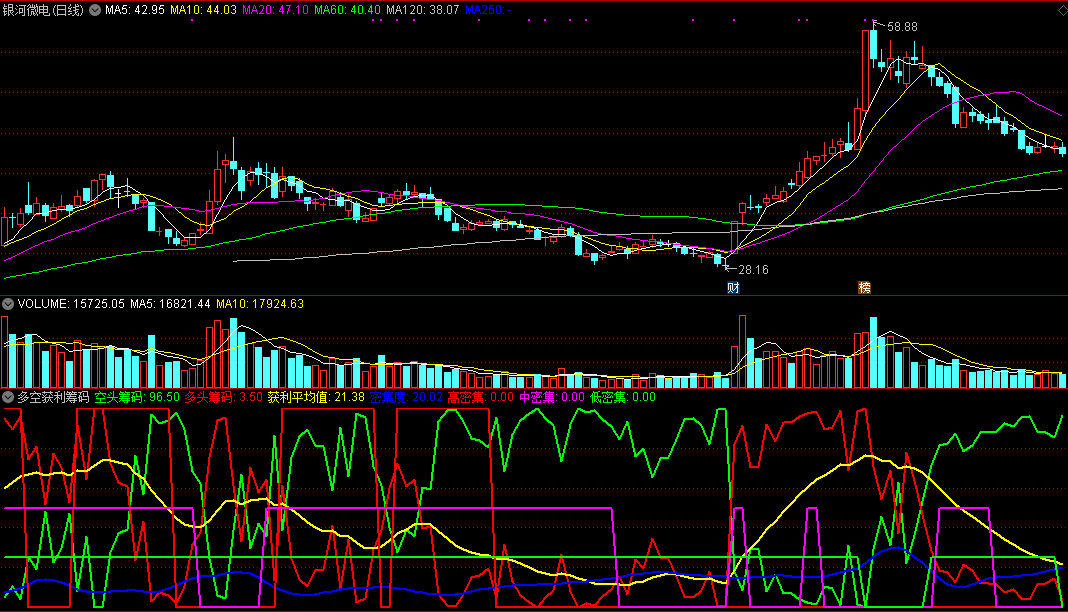 多空获利筹码副图指标，多头筹码上穿空头筹码，形成金叉是买点
