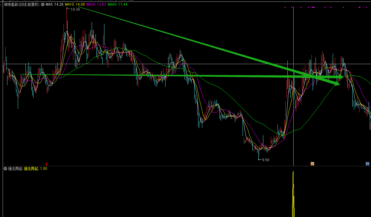 强龙再起副图/选股指标 再次起飞的预警 针对强势票的二波进攻 通达信 无未来 不加密
