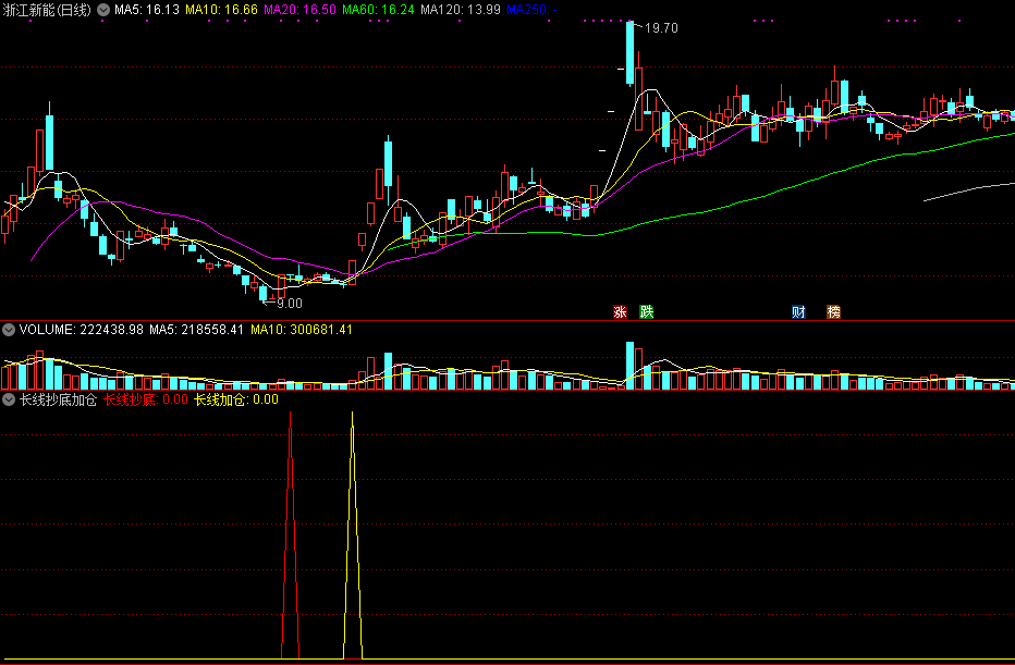 长线抄底加仓副图/选股指标，精心优化后的复合抄底选股指标！
