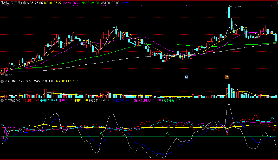 能够帮助你了解整个市场各方力量趋势的全市场趋势副图公式