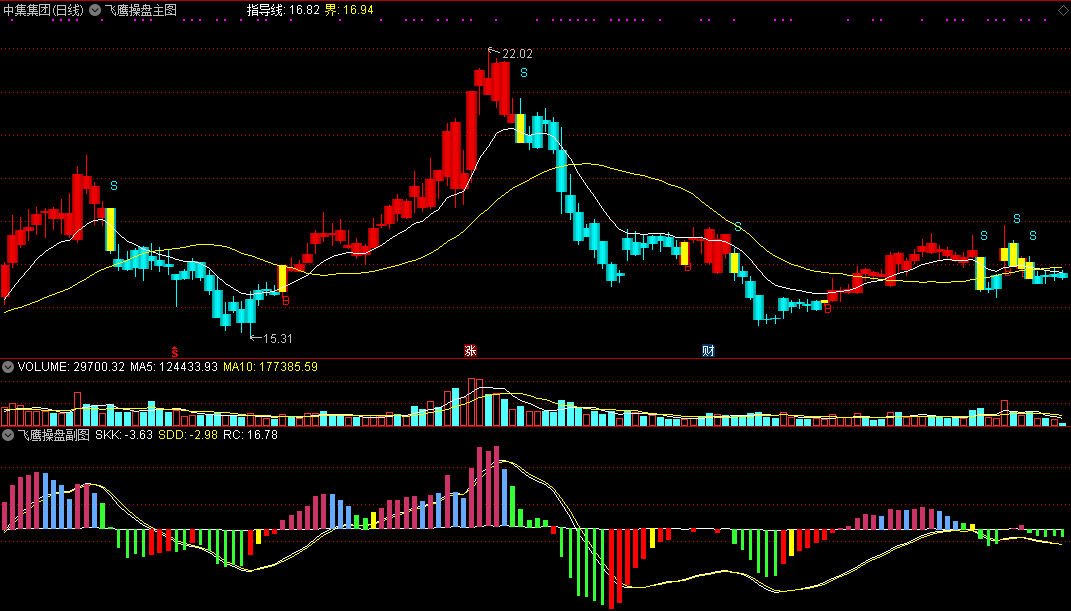 精选套装指标——飞鹰操盘指标，主图与副图搭配找买点，高手操盘专用