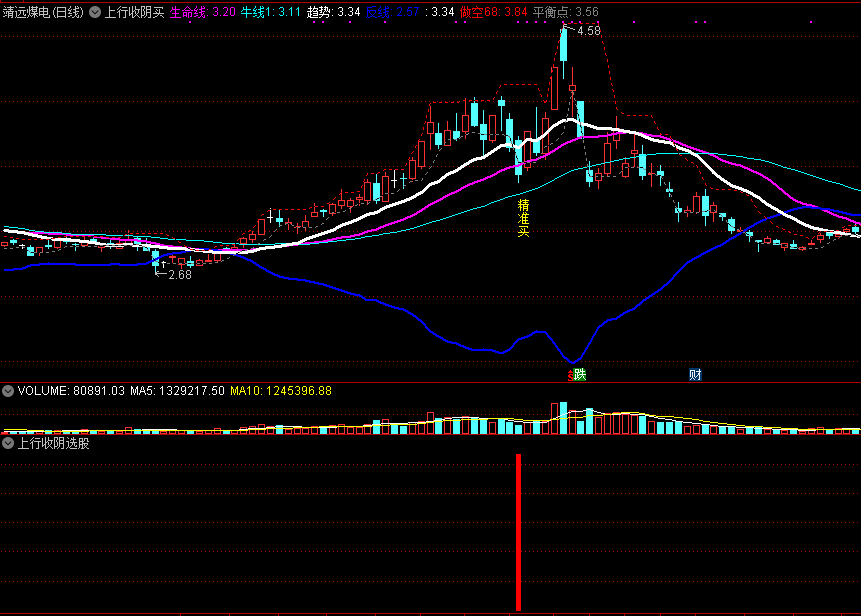 【上行收阴买】精准主图指标，上升通道持股，高精度抓住真正主升浪！