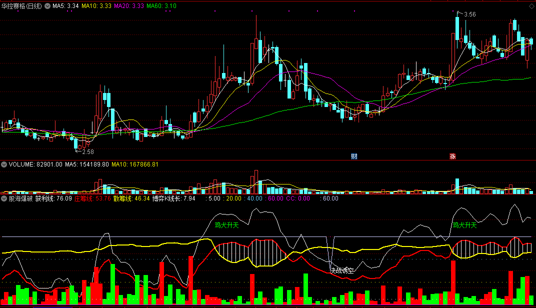 股海爆破，筹码公式，决战诱空，鸡犬升天