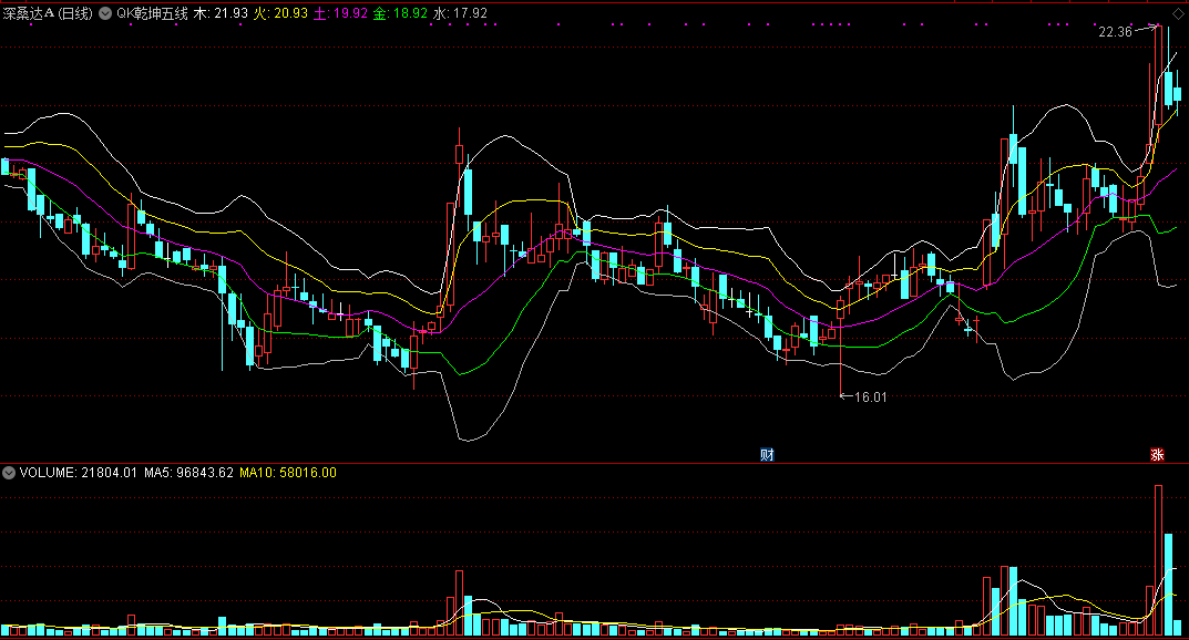 网红股哥的qk乾坤五线主图指标，辅助判断走势是否要回档反弹变盘！