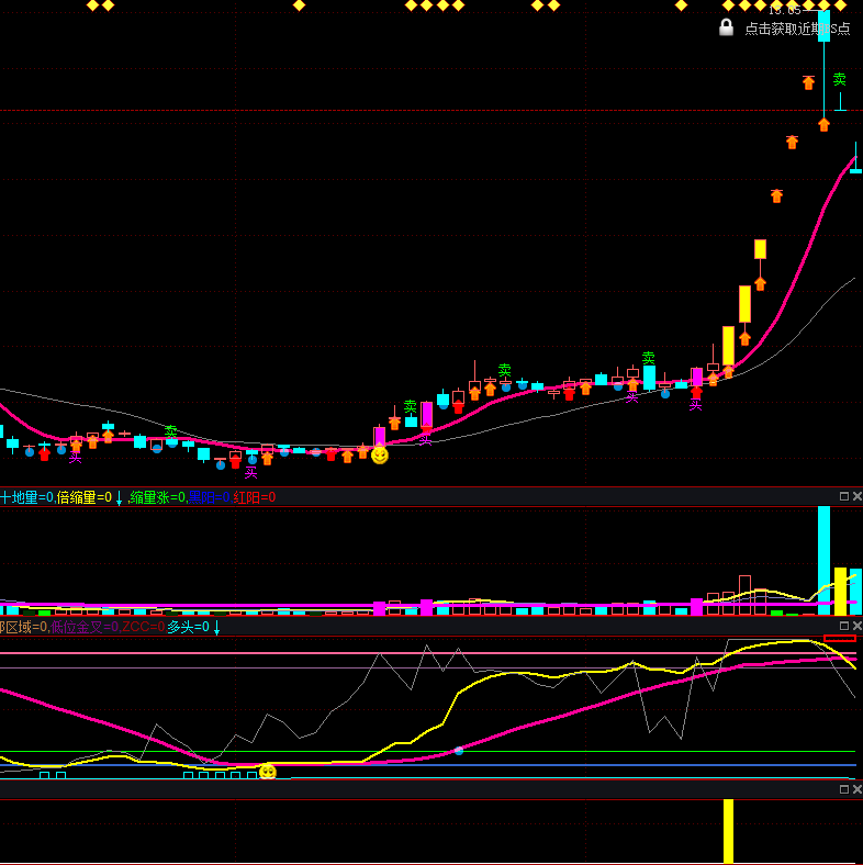 分享一个通达信龙头打板副图指标，低吸埋伏、龙回头、打板，源码分享！