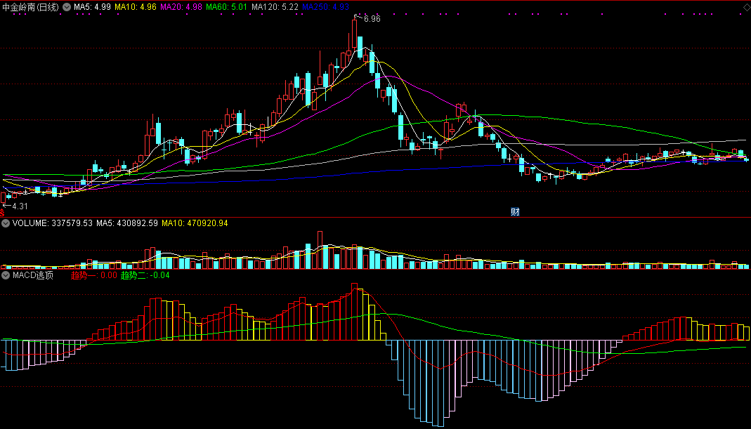 macd逃顶，波段行情做短线操作，一个能预测顶底的好指标！