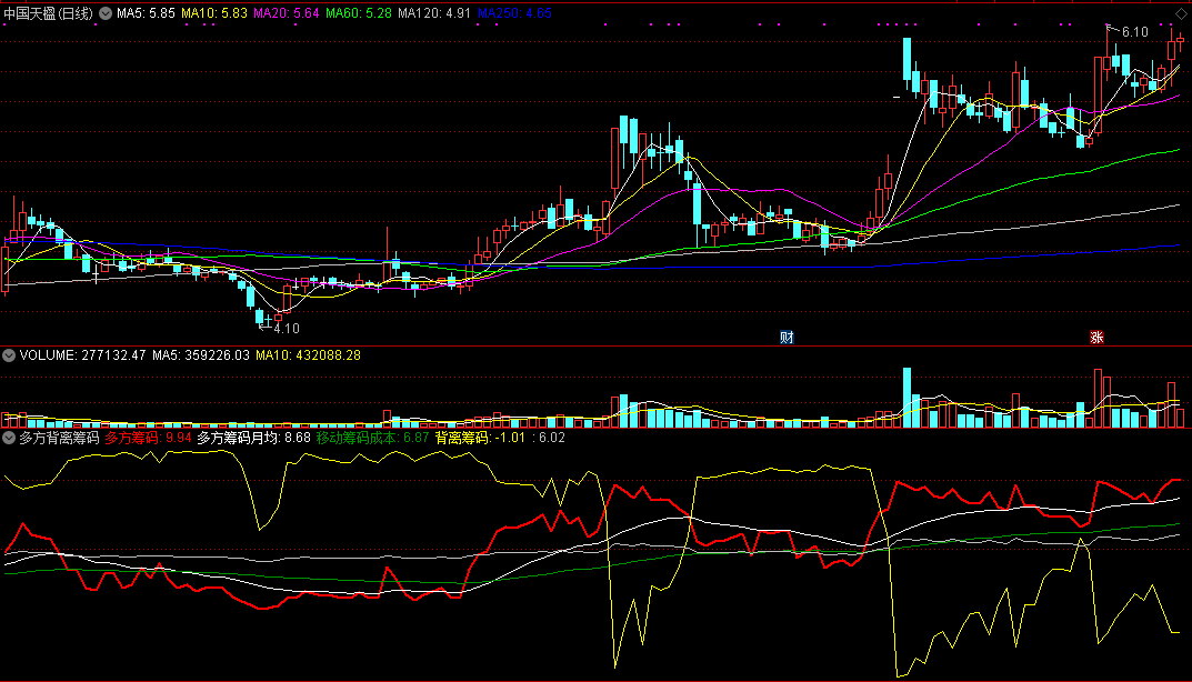 同花顺多方背离筹码指标公式