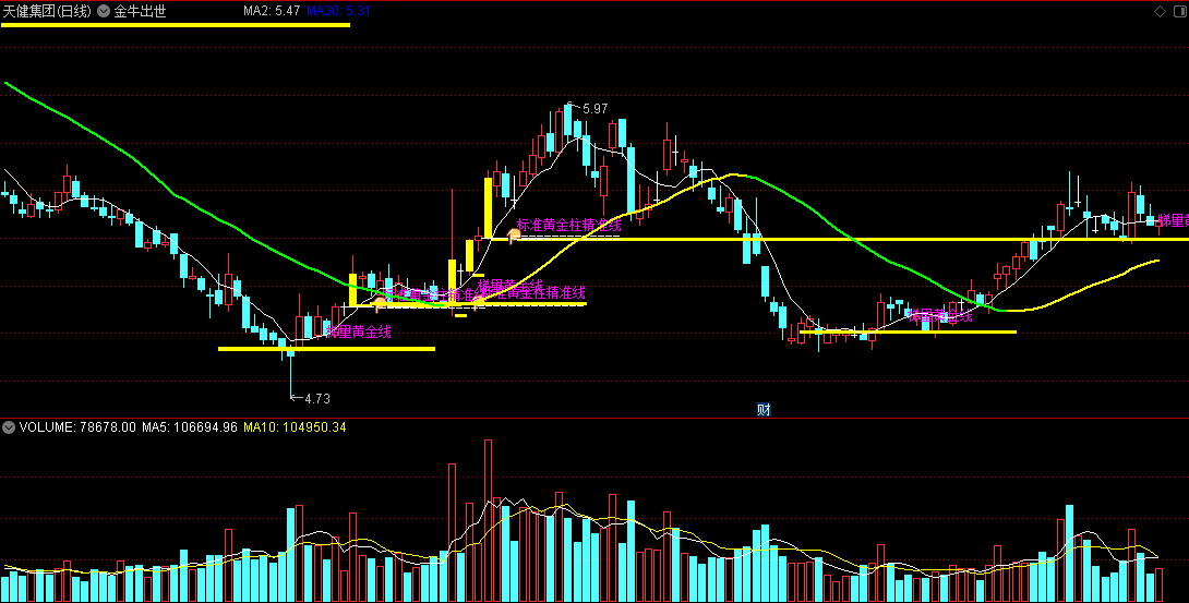 金牛出世主图指标，标准黄金柱精准线，结合了倍量柱和支撑压力！