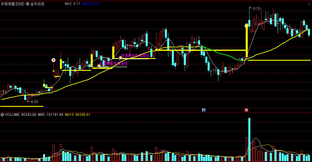金牛出世主图指标，标准黄金柱精准线，结合了倍量柱和支撑压力！
