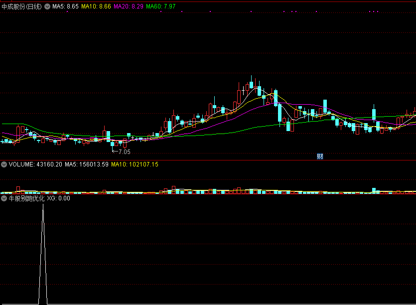 牛股别跑优化版，不追高，也能一样能抓牛股！