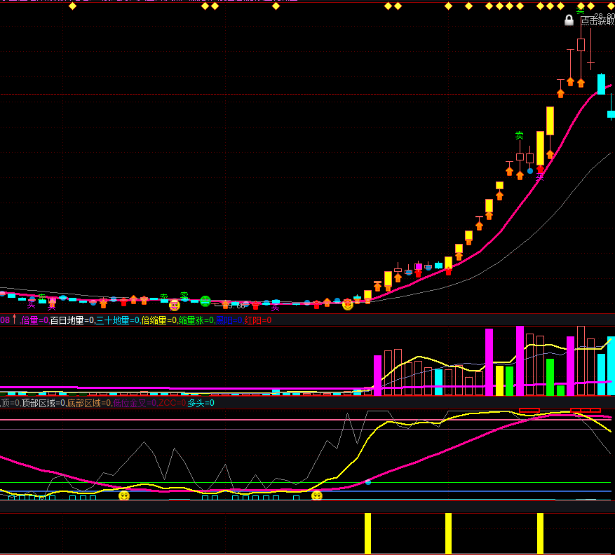 分享一个通达信龙头打板副图指标，低吸埋伏、龙回头、打板，源码分享！