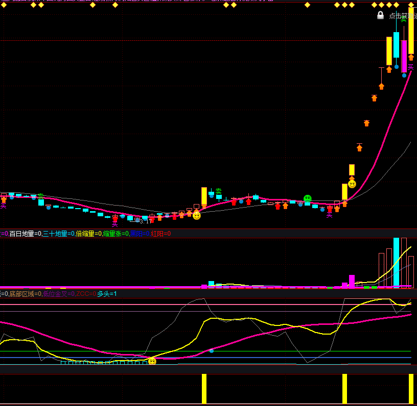 分享一个通达信龙头打板副图指标，低吸埋伏、龙回头、打板，源码分享！