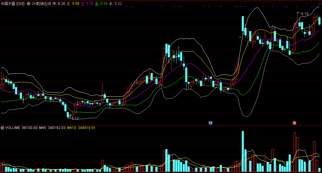 网红股哥的qk乾坤五线主图指标，辅助判断走势是否要回档反弹变盘！