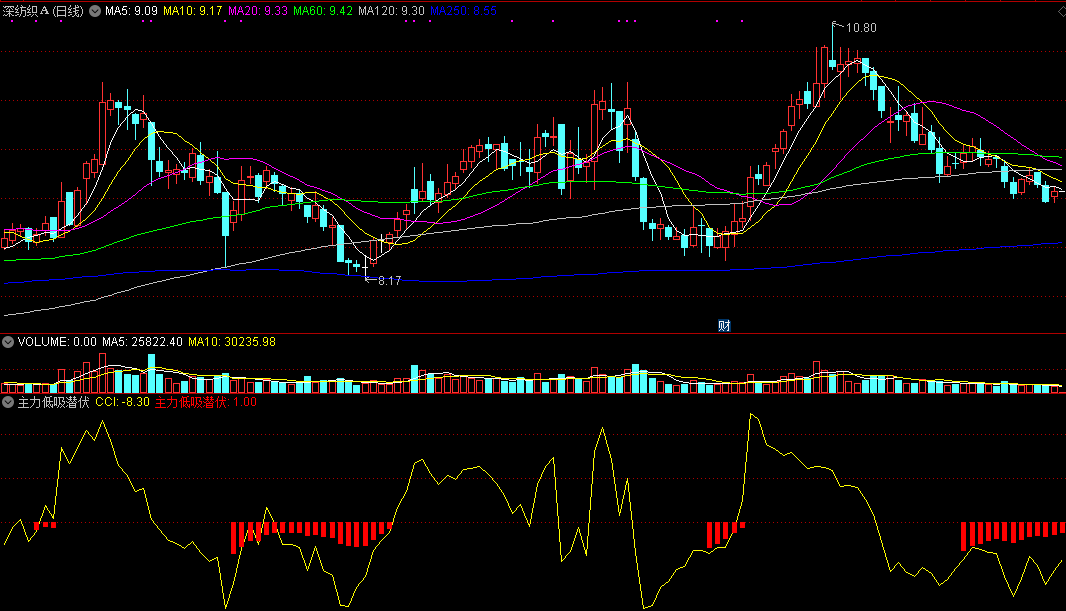 主力低吸潜伏副图指标 通达信 源码 实测图