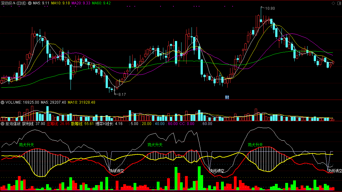 股海爆破，筹码公式，决战诱空，鸡犬升天
