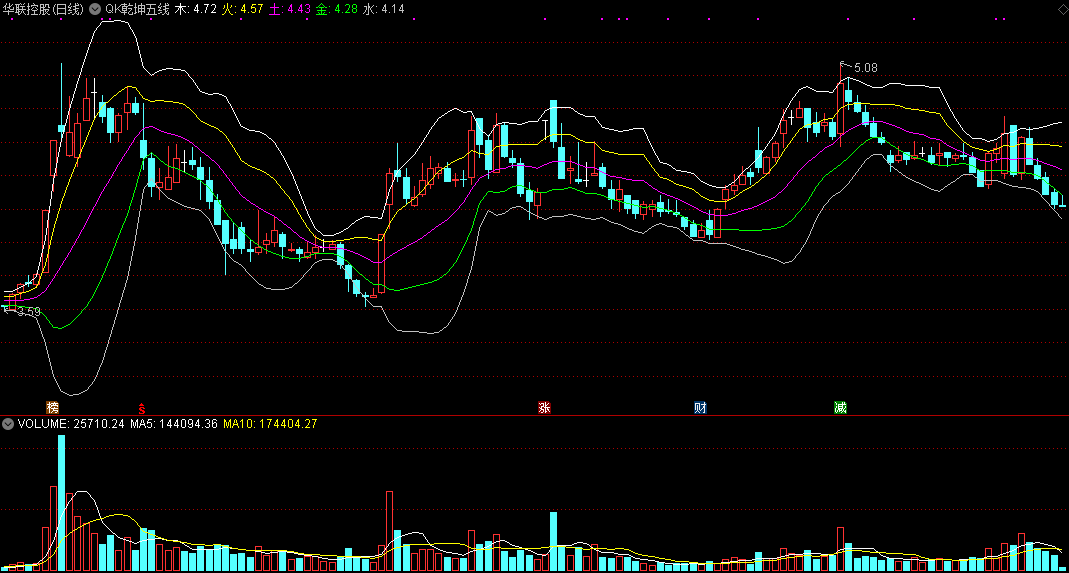 网红股哥的qk乾坤五线主图指标，辅助判断走势是否要回档反弹变盘！