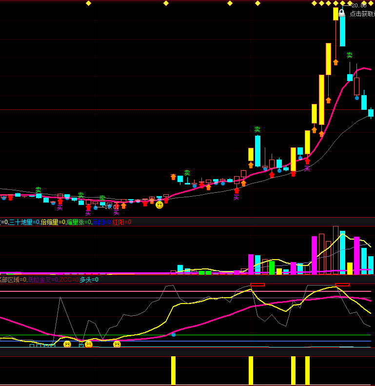 分享一个通达信龙头打板副图指标，低吸埋伏、龙回头、打板，源码分享！