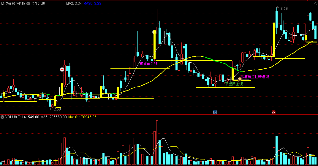 金牛出世主图指标，标准黄金柱精准线，结合了倍量柱和支撑压力！