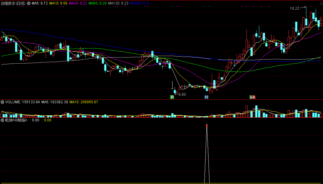 易指乾坤的《乾坤nb期指a》副图指标，适合现货、期货、期指、外汇等所有金融品种！