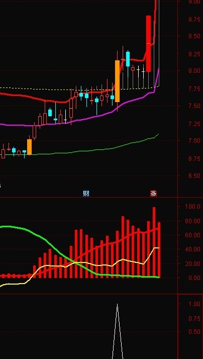 通达信【控筹拉升】副图/选股指标，专做拉升主升阶段，体验主升浪的快感