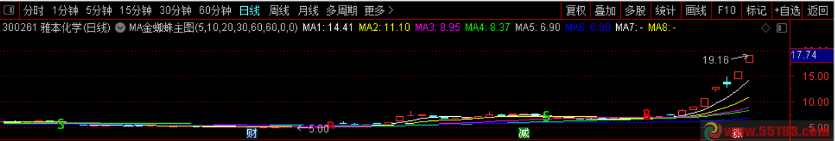 ma金蜘蛛主图 ma均价公式 主图也有bs提示 打通通达信的任督二脉 超级操盘线开源