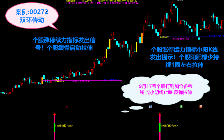 2021涨停续力 新创意优品 打穿主力控盘意途寻最佳介入点 精品之选