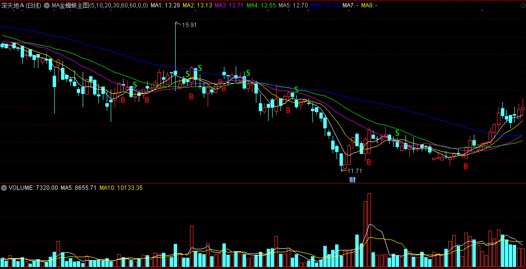 ma金蜘蛛主图 ma均价公式 主图也有bs提示 打通通达信的任督二脉 超级操盘线开源