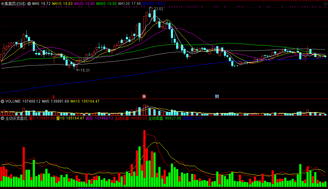 充分体现了股票价格形态形成本质的主动买卖盘比副图公式