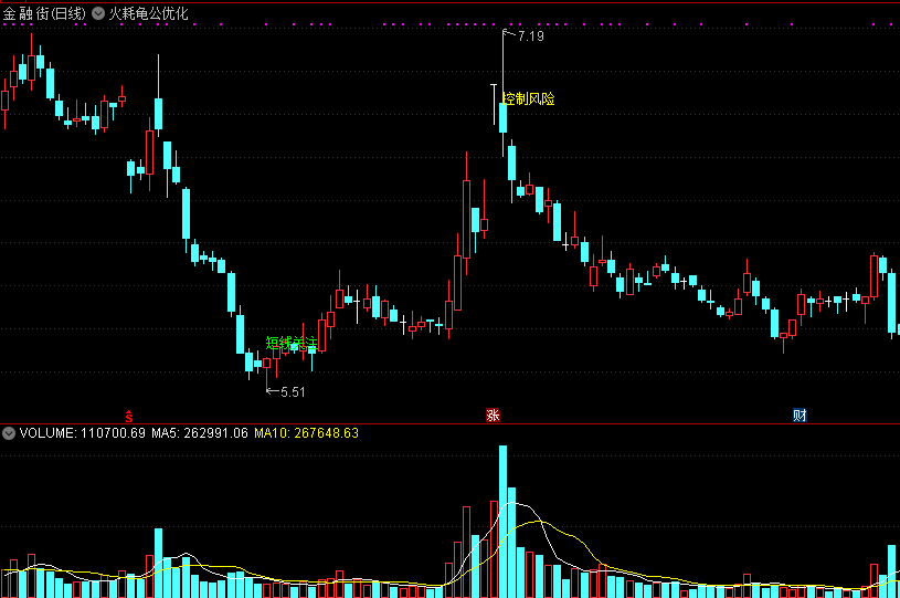 火耗龟公优化版主图指标，短线关注明确，风险控制简单