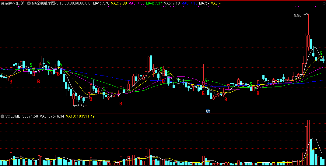 ma金蜘蛛主图 ma均价公式 主图也有bs提示 打通通达信的任督二脉 超级操盘线开源