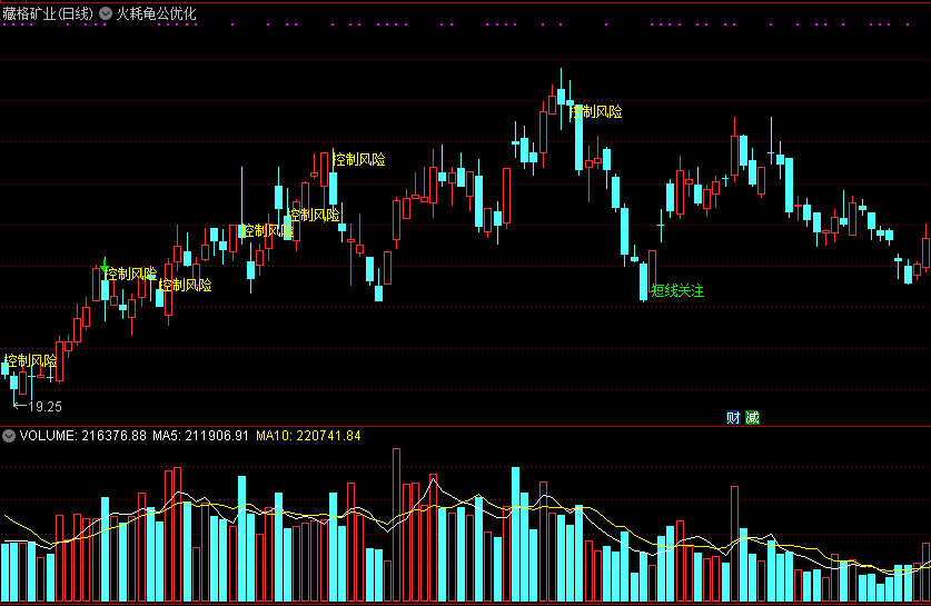火耗龟公优化版主图指标，短线关注明确，风险控制简单