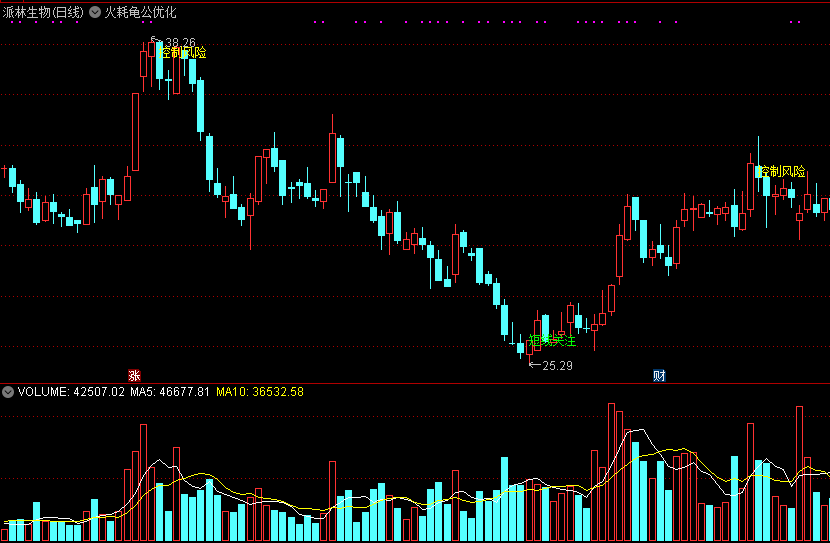 火耗龟公优化版主图指标，短线关注明确，风险控制简单