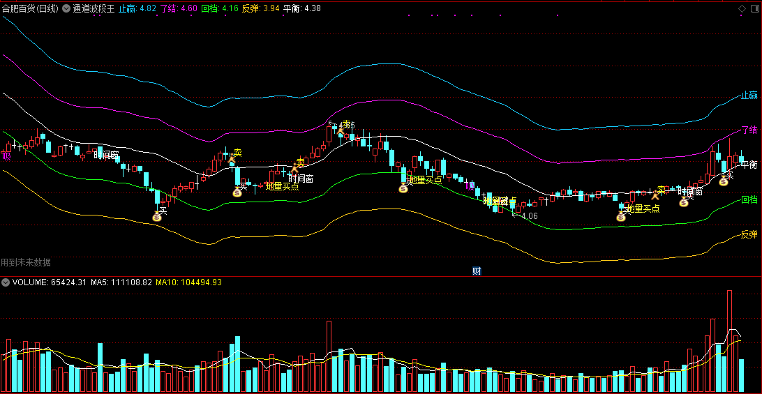 通道波段王主图指标，结合时间窗、地量买点、止盈线、反弹线信号！