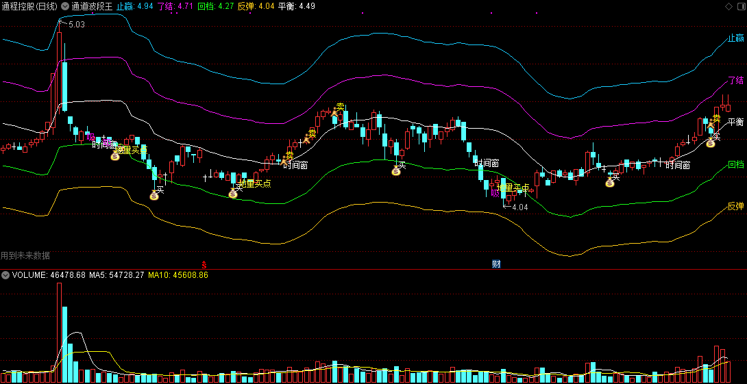 通道波段王主图指标，结合时间窗、地量买点、止盈线、反弹线信号！