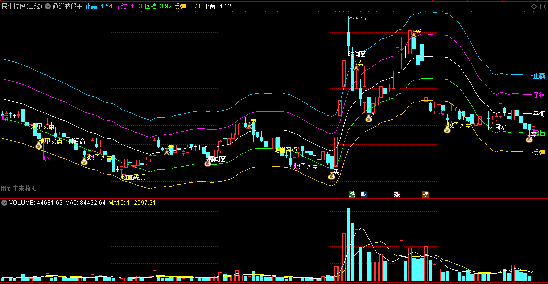 通道波段王主图指标，结合时间窗、地量买点、止盈线、反弹线信号！
