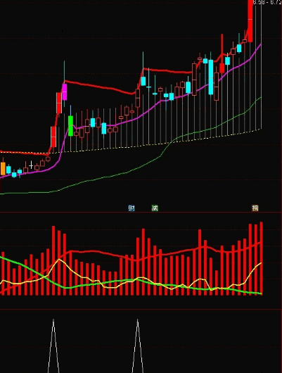 通达信【控筹拉升】副图/选股指标，专做拉升主升阶段，体验主升浪的快感