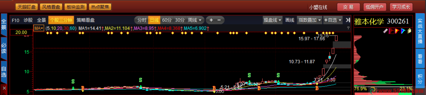 ma金蜘蛛主图 ma均价公式 主图也有bs提示 打通通达信的任督二脉 超级操盘线开源