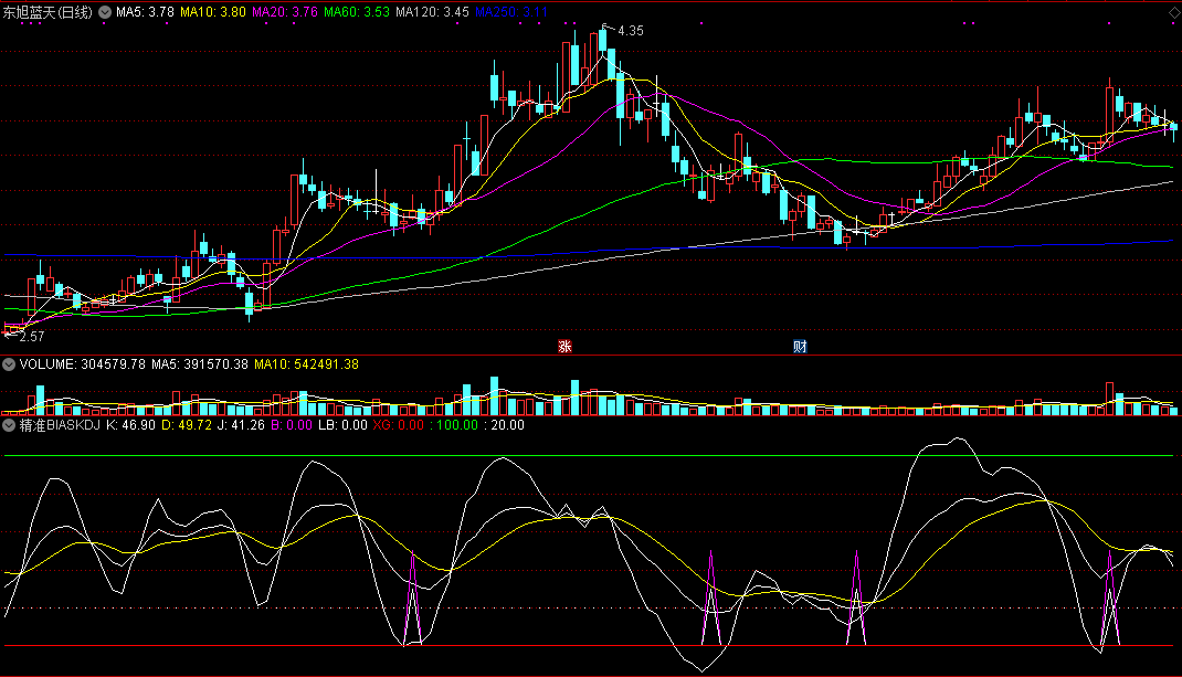 能在变化很快短线市场中把握买点的精准biaskdj副图公式