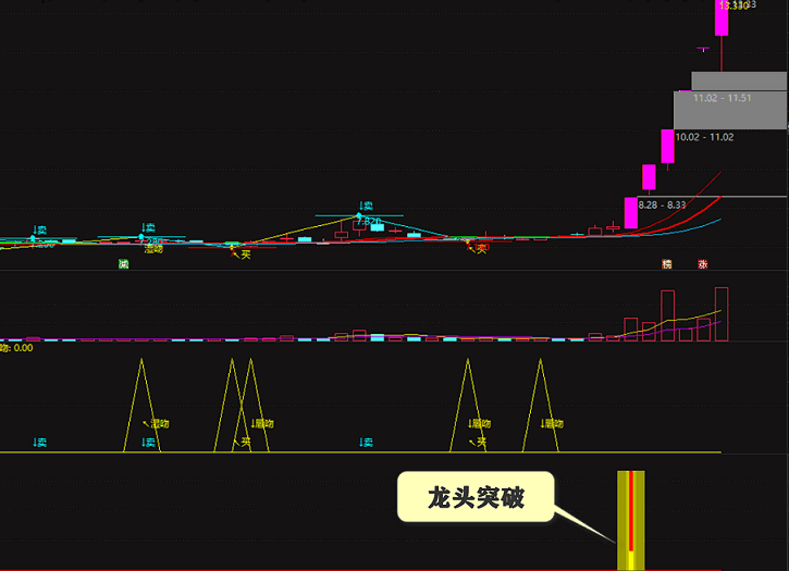 突破龙头——好用实用！通达信副图/选股公式，精！特！专！