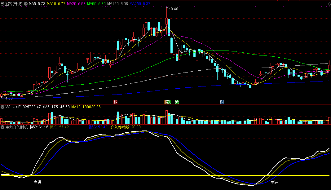 主力介入时机，根据大势判断主力动作，找准入场点！