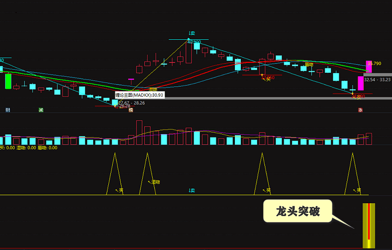 突破龙头——好用实用！通达信副图/选股公式，精！特！专！