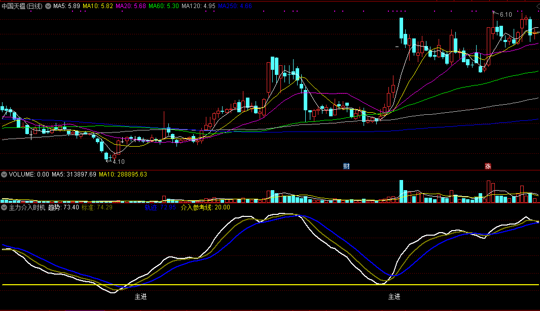 主力介入时机，根据大势判断主力动作，找准入场点！