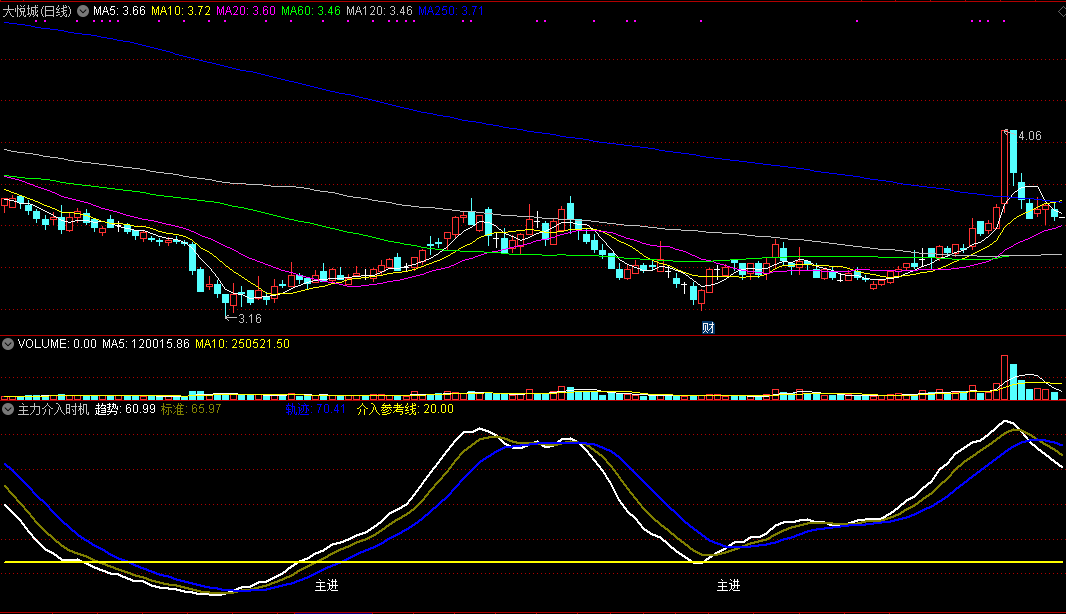 主力介入时机，根据大势判断主力动作，找准入场点！