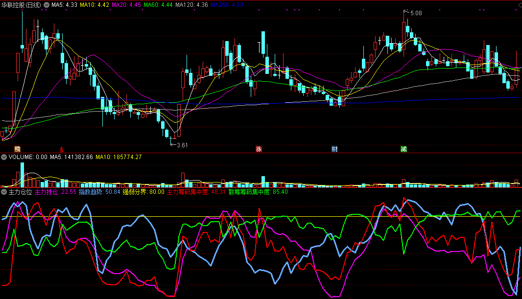 主力仓位，筹码集中度结合大盘指数，判断下一步走势